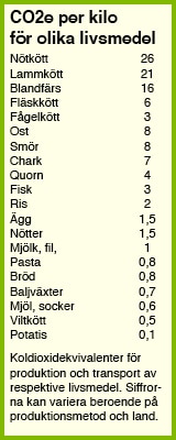 CO2e per kilo för olika livsmedel Nötkött 26 Lammkött 21 Blandfärs 16 Fläskkött 6 Fågelkött 3 Ost 8 Smör 8 Chark 7 Quorn 4 Fisk 3 Ris 2 Ägg 1,5 Nötter 1,5 Mjölk, fil, 1 Pasta 0,8 Bröd 0,8 Baljväxter 0,7 Mjöl, socker 0,6 Viltkött 0,5 Potatis 0,1 Koldioxidekvivalenter för produktion och transport av respektive livsmedel. Siffrorna kan variera beroende på produktionsmetod och land.