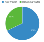 Närmare 70 procent av mina besökare är här för första gången. Det är trafik från sökmotorer och sociala medier.